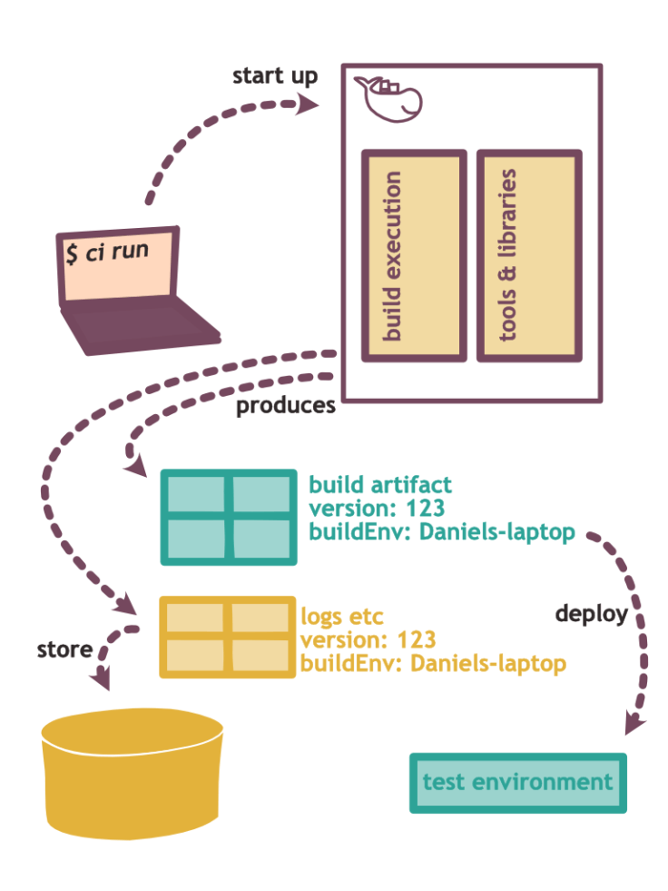 Let’s Decentralize Continuous Integration Systems – The Solution Space